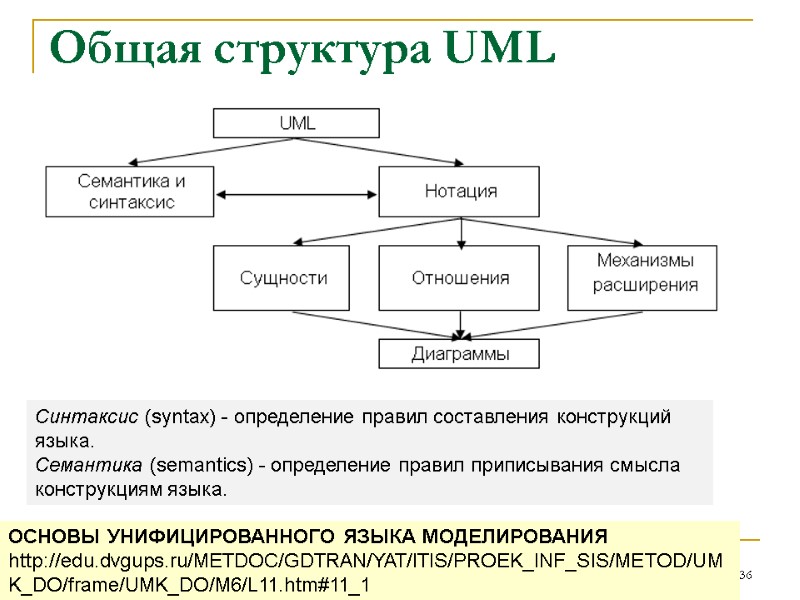 Общая структура UML  36 ОСНОВЫ УНИФИЦИРОВАННОГО ЯЗЫКА МОДЕЛИРОВАНИЯ http://edu.dvgups.ru/METDOC/GDTRAN/YAT/ITIS/PROEK_INF_SIS/METOD/UMK_DO/frame/UMK_DO/M6/L11.htm#11_1 Синтаксис (syntax) - определение